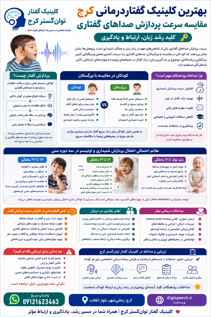 مقایسه سرعت پردازش صداهای گفتاری کودکان و بزرگسالان در کلینیک گفتاردرمانی کرج